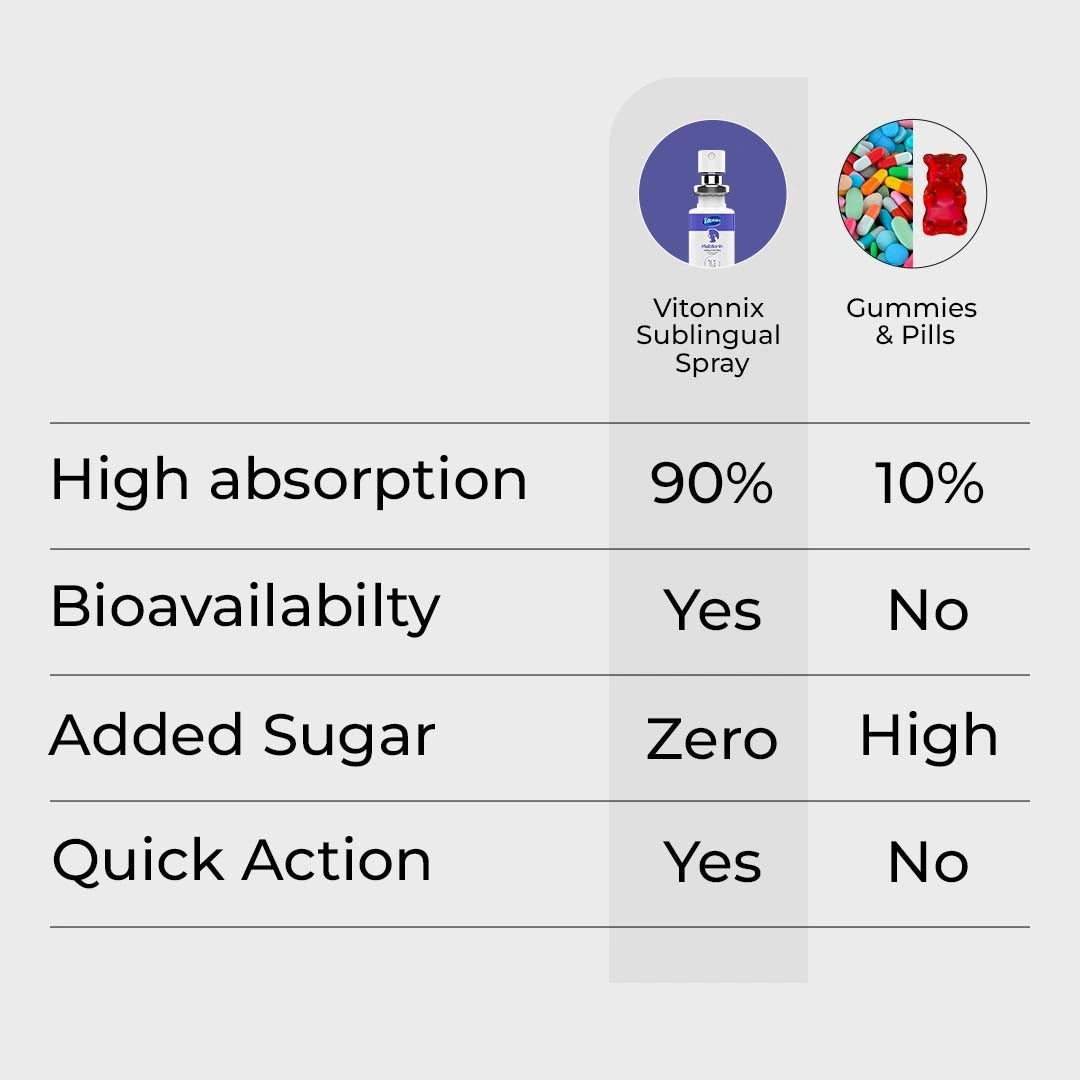 Comparison chart between Vitonix Sublingual Spray and Gummies/Pills