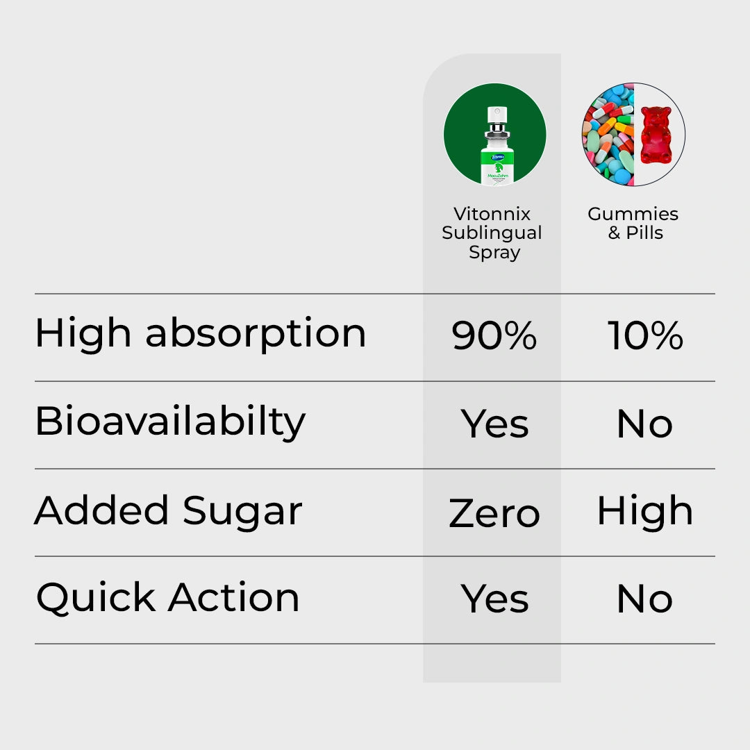 Comparison chart between Vitonix Sublingual Spray and Gummies & Pills