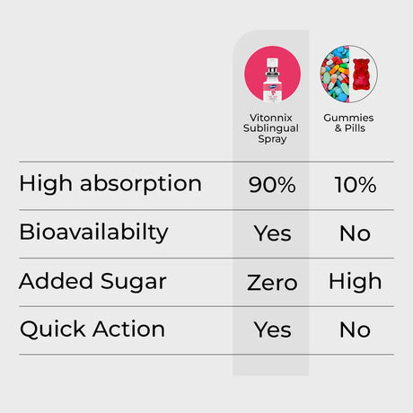 Comparison chart between Vitonix Sublingual Spray and Gummies/Pills on a white background.