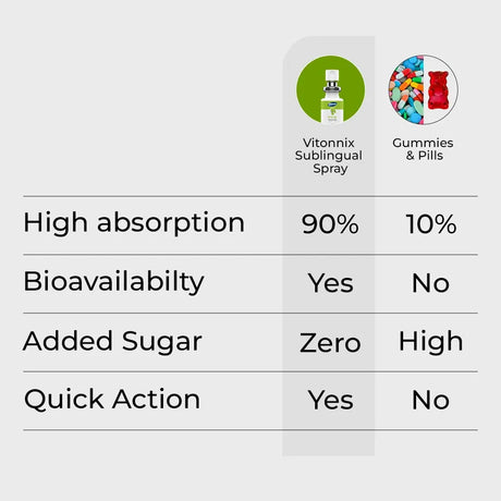 Comparison chart between Vitonix Sublingual Spray and Gummies/Pills on a white background.