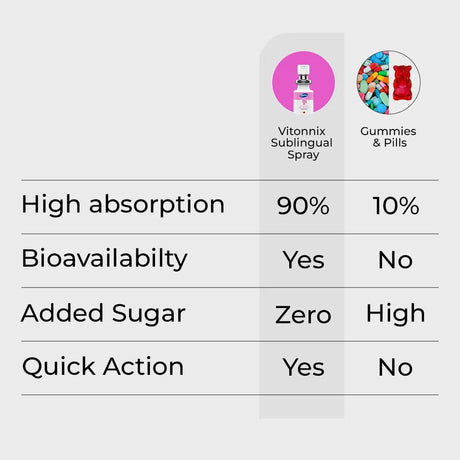 Comparison chart between Vitonix Sublingual Spray and Gummies/Pills on a white background.