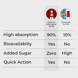 Comparison chart between Vitonix Sublingual Spray and Gummies/Pills 