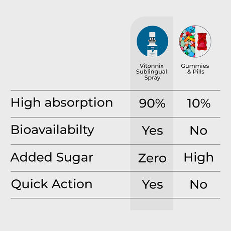 Comparison chart between Vitonix Sublingual Spray and Gummies/Pills on a white background.