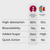 Comparison chart between Vitonix Sublingual Spray and Gummies/Pills on a white background.