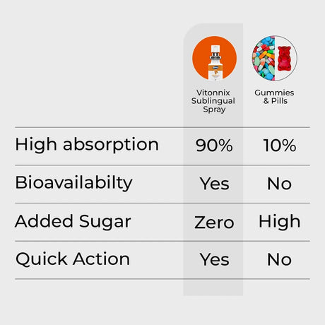 Comparison chart between Vitonix Sublingual Spray and Gummies/Pills on a white background.