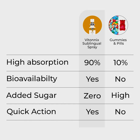 Comparison chart between Vitonix Sublingual Spray and Gummies/Pills on a white background.