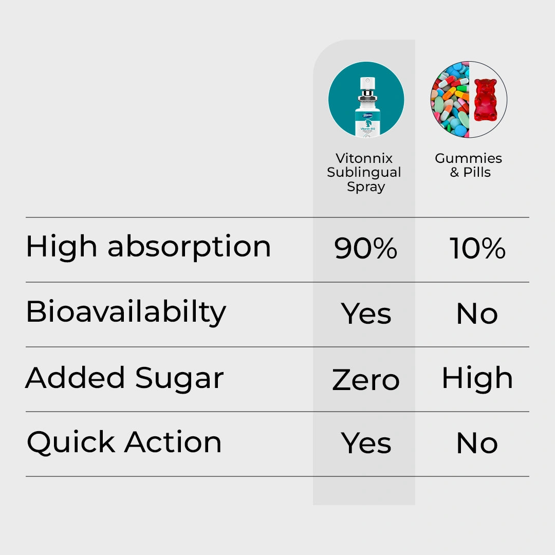 Comparison chart between Vitonix Sublingual Spray and Gummies/Pills
