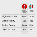 Comparison chart between Vitonix Sublingual Spray and Gummies/Pills 