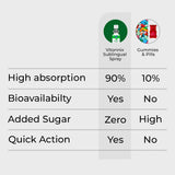 Comparison chart between Vitonix Sublingual Spray and Gummies & Pills