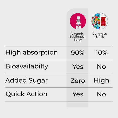 Comparison chart between Vitonix Sublingual Spray and Gummies/Pills on various attributes.